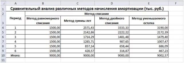 Амортизация основных средств таблица. Ведомость начисления износа основных средств. Методы расчёта амортизационных отчислений таблица. Начисление амортизации пример. Методы расчета амортизации равномерного начисления.