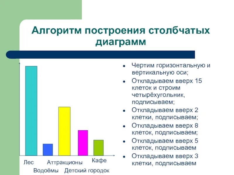 Требования при построении столбиковой диаграммы