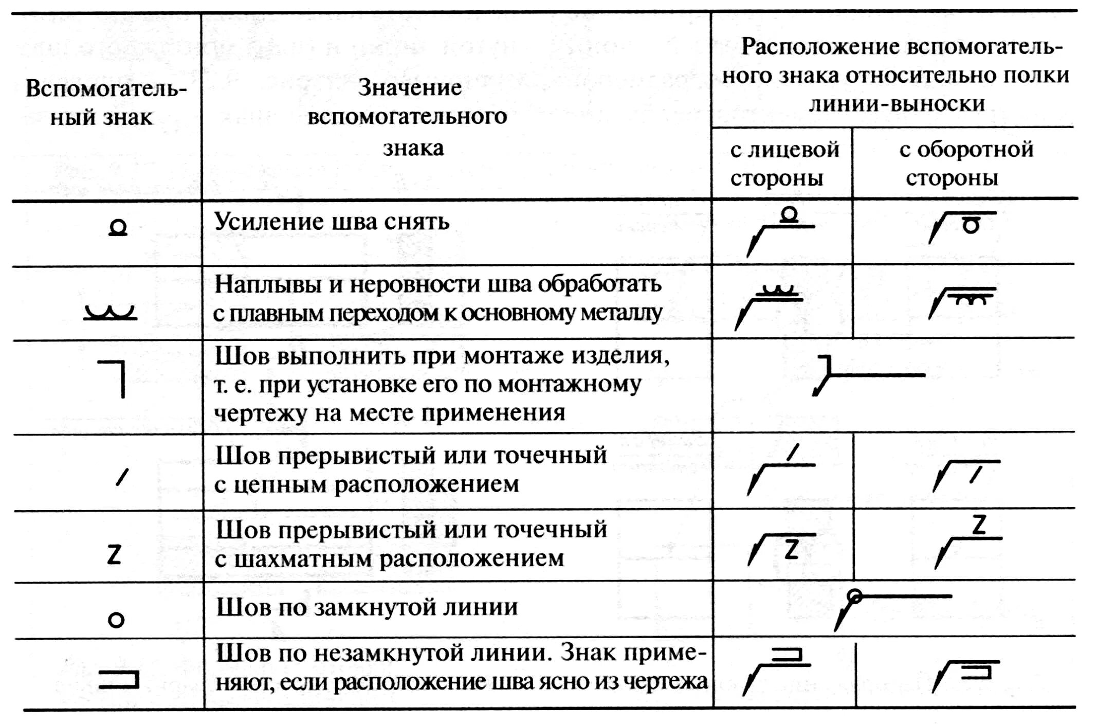 Обозначение общей длины. Обозначение сварочных швов a3. Обозначение зачистки сварных швов на чертежах. Обозначение швов сварных соединений на чертежах. Зачистка сварного шва обозначение на чертеже.