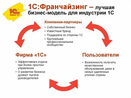 Бизнес по франшизе отзывы