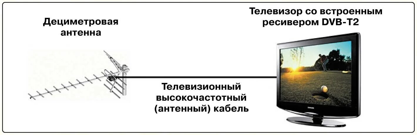 Цифровое ТВ. Стандарты DVB-T И DVB-t2. Антенна DVB-t2 к старому телевизору. Подключить антенну к приставке. Антенна дециметрового диапазона.