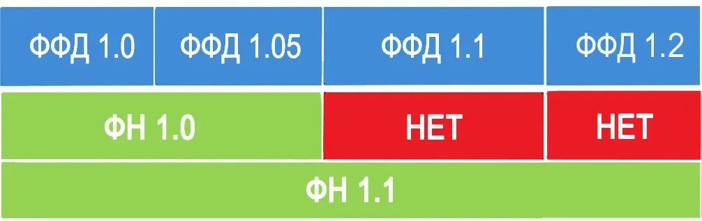 1с ффд 1.05. Ффд 1.2. версия ффд 2. фискальный накопитель 1.2. ффд 1.1.