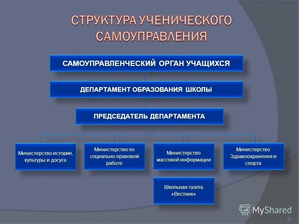 Органы самоуправления образовательного учреждения. Структура органов ученического самоуправления. Структура ученического самоуправления в школе. Школьное самоуправление его структура и функции. Структура органов самоуправления в школе.