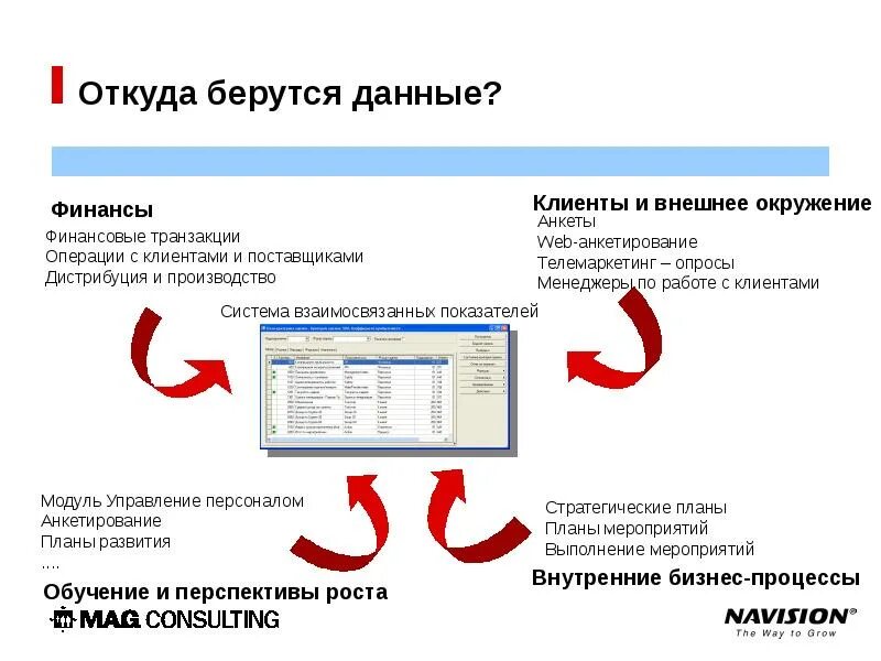 Откуда берется информация. Откуда берутся данные которые выводятся в отчете. Откуда берутся данные. Navision модуль финансы. Откуда берутся данные для полей формы.