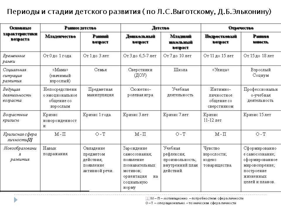 Направления развития по возрасту. Возрастная периодизация Выготского и Эльконина таблица. Периодизация психического развития по Выготскому таблица. Возрастная психология Выготский таблица. Таблица возрастной период дошкольный Возраст.