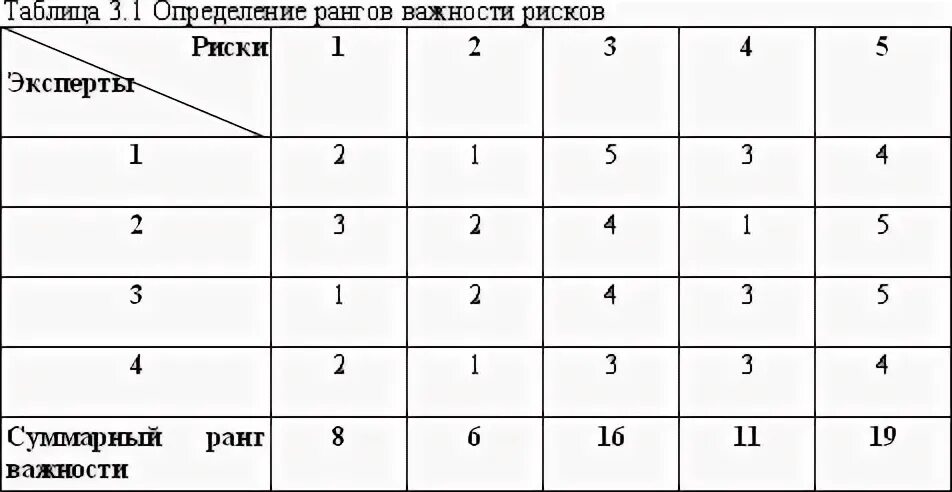 Определите значения работы в следующих случаях. Обработка экспертных оценок. Ранг важности. Метод средних рангов при обработке экспертных оценок. Ранг значимости.