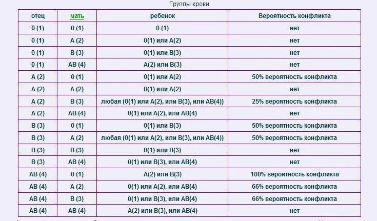 Совместимость групп 2 и 4. Совместимость групп крови 2 отрицательная и третья положительная. совместимость крови 3 положительная и 4 отрицательная. у жены 4 отрицательная группа крови у мужа 2 положительная. 1 отрицательная и 2 положительная совместимость мужа и жены.