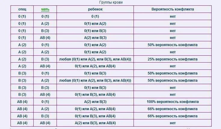 3 группа крови совместимость для зачатия. Совместимость крови 3 положительная и 4 отрицательная. У мужа группа крови 4 отрицательная а у жены 2 положительная. 1 Отрицательная и 2 положительная совместимость мужа и жены. Совместимость 2 отрицательной группы крови и 2 отрицательной.