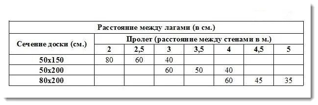 Максимальное расстояние между стенами. Максимальная длина лаг пола. Шаг лаг пола 150х50. Максимальная длина пролета для лаг пола. Таблица расчета лаг для пола.