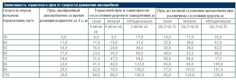 Минимальное время остановки. Таблица тормозного пути и скорости легкового автомобиля. Тормозной путь машины при 60 км/ч таблица. Длина тормозного пути при скорости 60 км/ч на Сухом. Тормозной путь автомобиля со скорости 60 км.