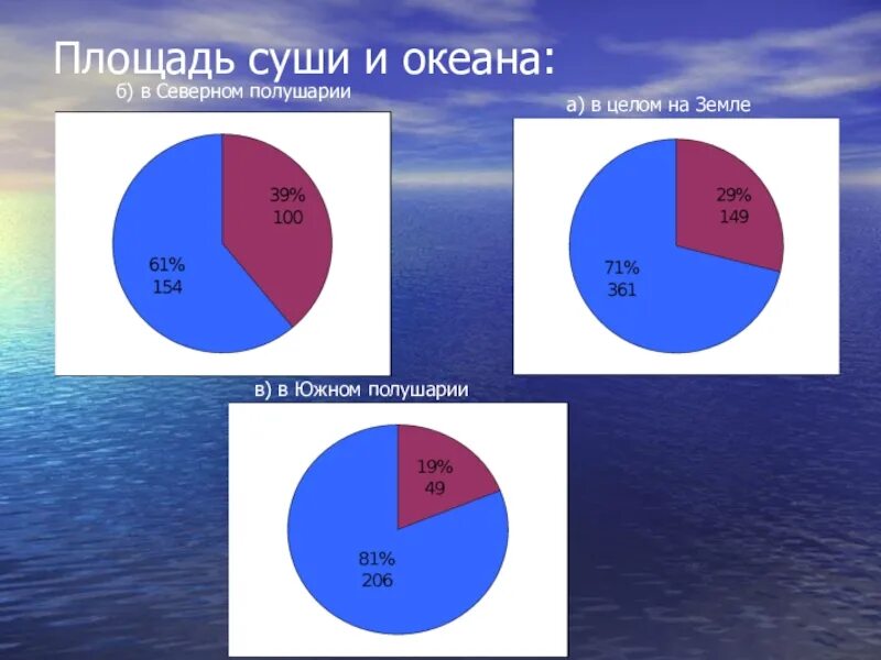 Какая часть земли занимает объем. Соотношение суши и океа. Площадь суши и воды на земле. Площадь суши земли. Соотношение мирового океана и суши.