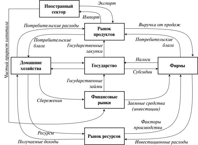 Модель кругооборота доходов и расходов в открытой экономике. Модель потока доходов и расходов в макроэкономике. Макроэкономическая модель круговых потоков схема. Схема кругооборота доходов и расходов в экономике. Открытая модели экономики