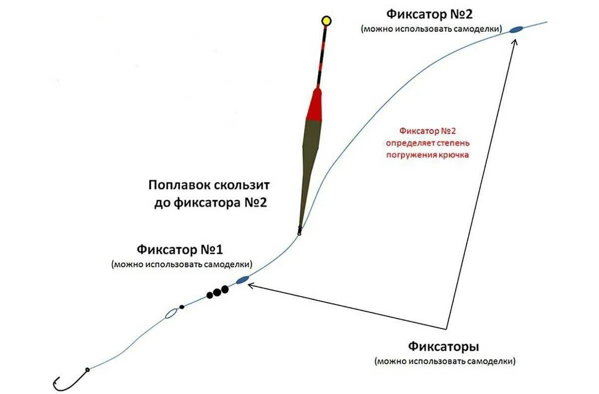 Схема оснастки поплавочной удочки со скользящим поплавком. Скользящий поплавок и скользящее грузило. Оснастка для поплавочной удочки со скользящим поплавком. Как крепить скользящий поплавок.