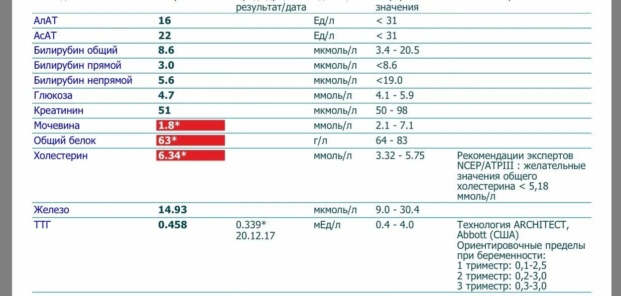 Общий билирубин в крови норма у беременных. Билирубин анализ крови норма у беременных. Билирубин общий норма при беременности 3 триместр. Норма прямого билирубина в крови у беременных женщин. Белок и креатинин в крови
