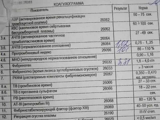 Коагулограмма пти норма. Коагулограмма (по, мно, ачтв,фибриноген). Норма анализа коагулограммы крови. Направление на анализ крови. Коагулограмма крови показатели нормы.
