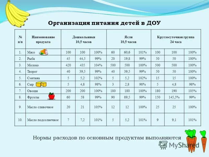 Таблица норм питания ребенка в детском саду. Режим питания в детских садах по САНПИН. Нормы по питанию детей в детском саду. САНПИН нормы питания в детском саду. Группы норм питания