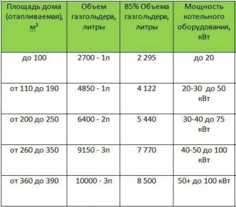 Сколько газа в газгольдере. Расход газа для отопления 60 м2. Объем газа для отопления 100 кв.м. Отопление на сжиженном газе расход на 100 м2. Расход газа на отопление дома 100.