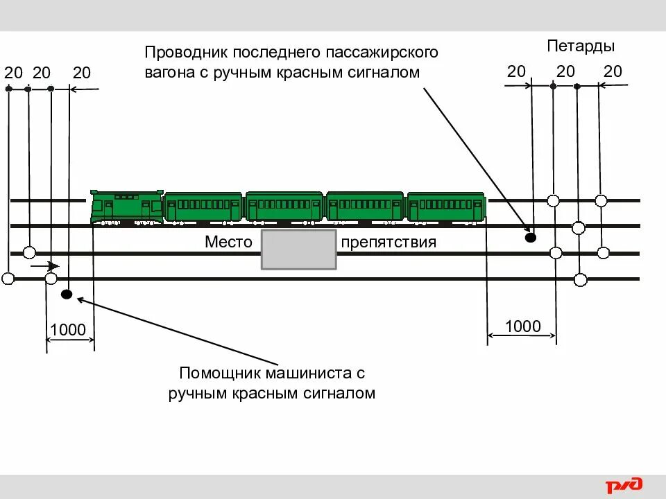 Схема ограждения грузового поезда. Ограждение пассажирского поезда проводником. Ограждение подвижного состава на перегоне. Схема ограждения поезда при вынужденной остановке на перегоне. Ограждение подвижного