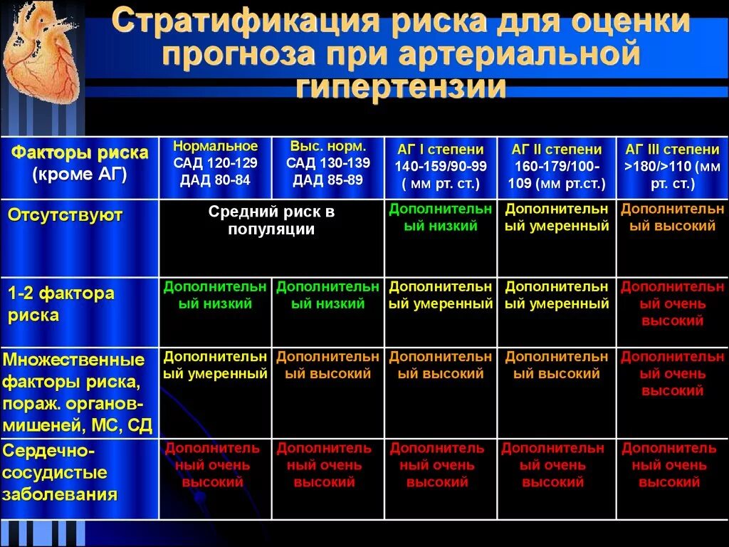 Артериальная гипертония степени стадии. Стратификация риска для оценки гипертонии. Риск 2 при артериальной гипертензии 2 степени. Шкала риска гипертонической болезни. Стратификационные факторы риска артериальной гипертензии.