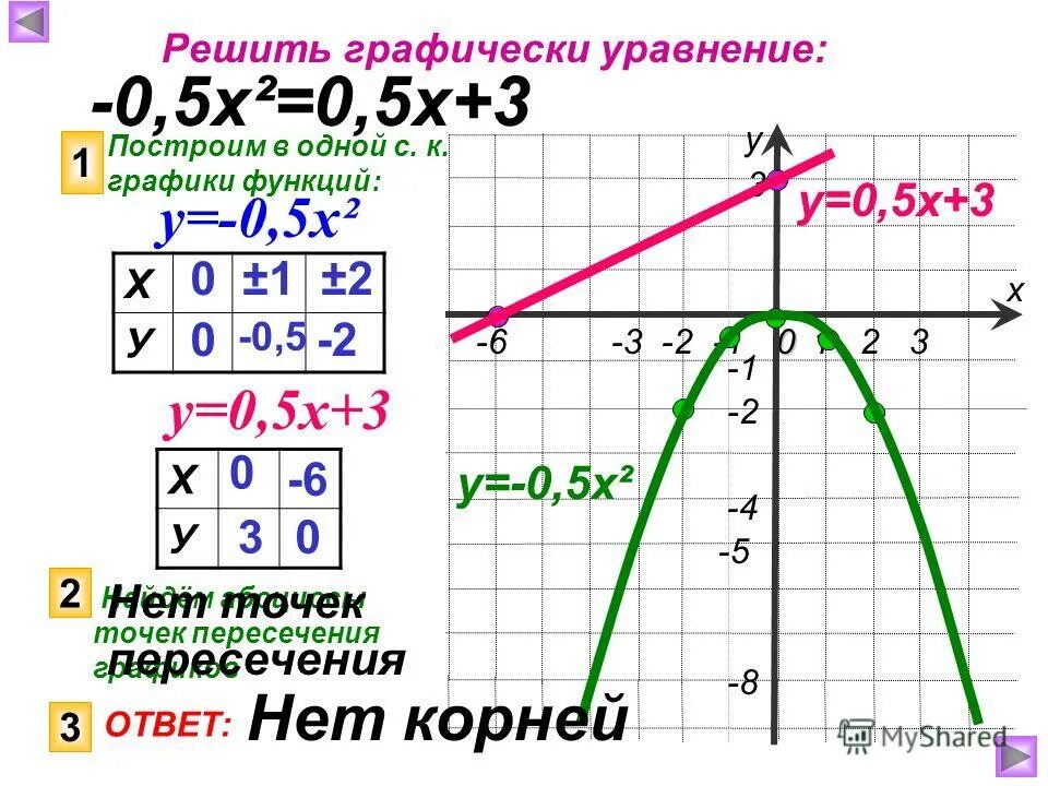 Решить графически уравнение 4x 5 x. Решите графически уравнение. график функции у 0 5х. графическое уравнение 3х=х+2 решить. решить графически уравнения: 0,5х=х+3..