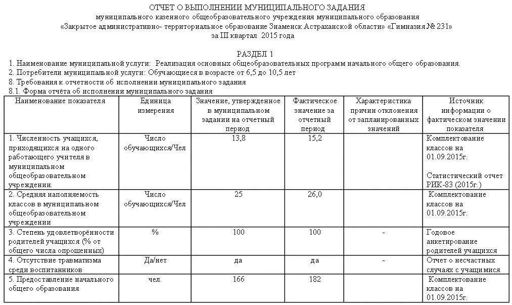 Гимназия № 231 - Отчёт по муниципальному заданию за III квартал 2015 года