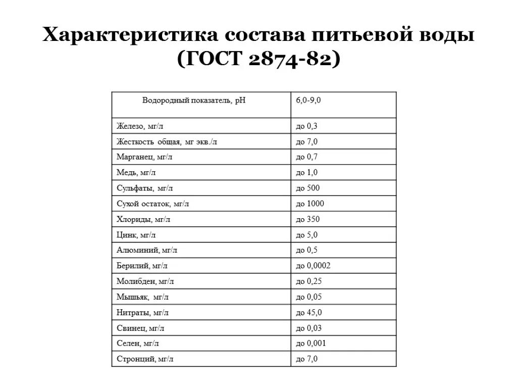 Гост нормы воды. Нормативы химического состава питьевой воды. Химический состав питьевой воды норма таблица. Состав питьевой воды норма таблица химический состав. Состав питьевой воды по ГОСТУ таблица.