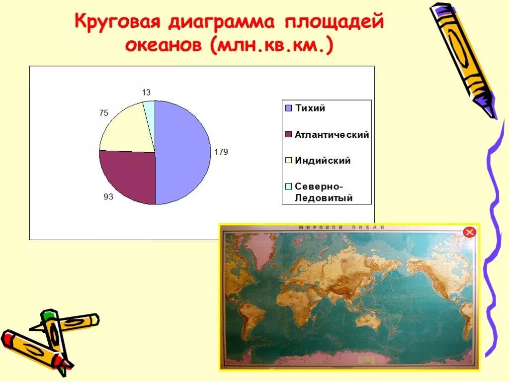 Круговая диаграмма площади океанов