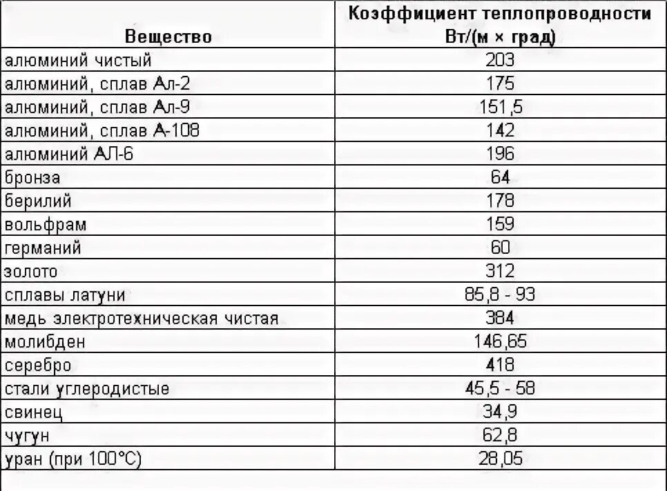 Теплопроводность латуни. Коэффициент теплопроводности алюминиевых сплавов. теплопроводность алюминиевых сплавов таблица. теплопроводность алюминиевых сплавов коэффициент теплопроводности. коэффициент теплопроводности чугуна и алюминия.