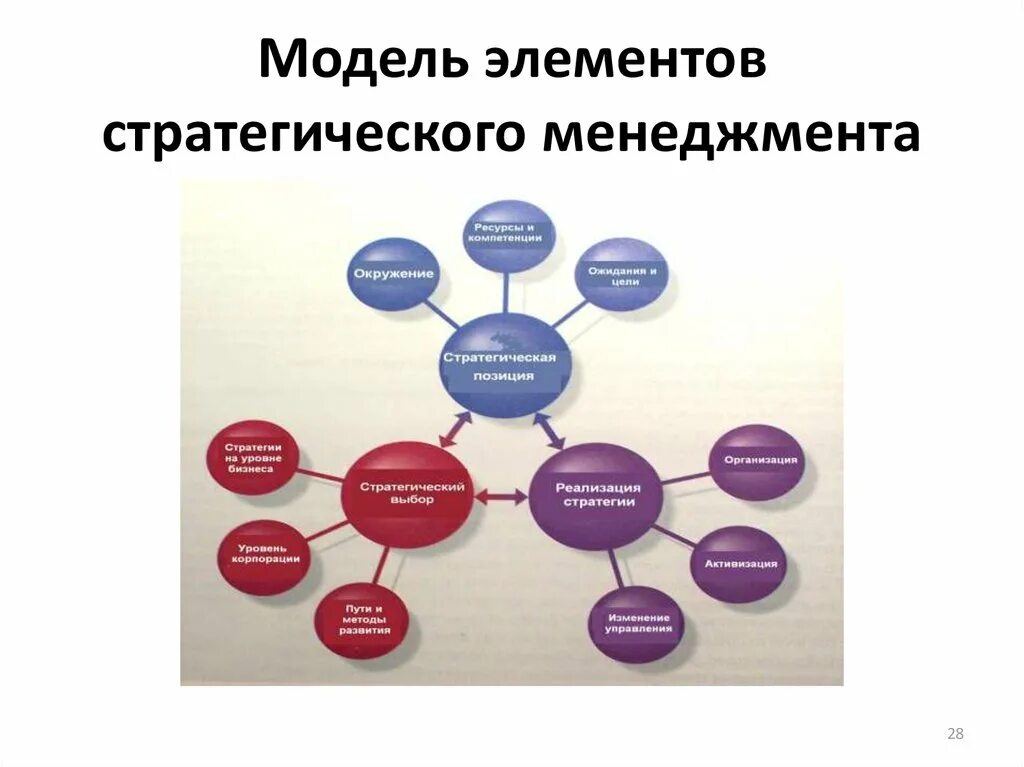 Элементы стратегического менеджмента. Стратегический менеджмент. Стратегический корпоративный менеджмент.. Модель механизма стратегического менеджмента. 5 Элементов стратегического менеджмента. Модель стратегического менеджмента