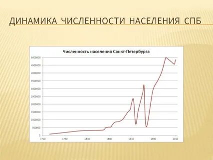 Численность жителей петербурга