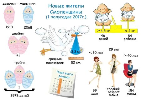 Девочки рождаются чаще