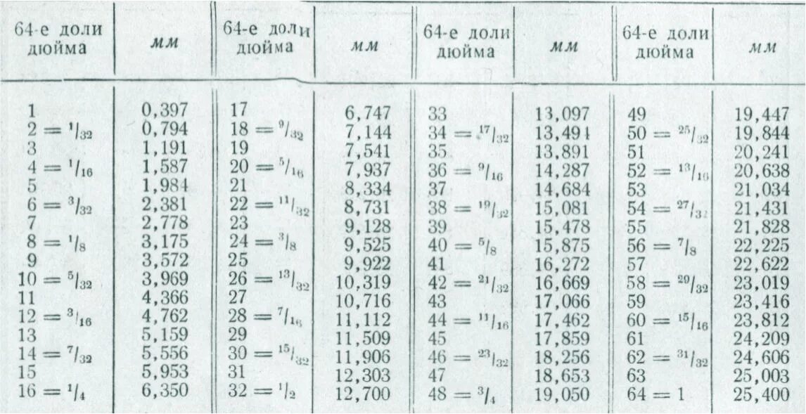 Таблица перевода дюймов в миллиметры сантиметры. 6,6 Мм в дюймах. Дюймы в сантиметры таблица. 6 5/8 Дюйма диаметр. Сколько будет 3 дюйма