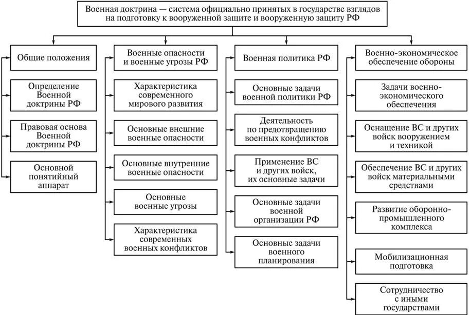 Военное безопасность рф экономическая. Структура военной доктрины. Основные положения военной доктрины Российской Федерации кратко. Цели военной доктрины РФ. Основные разделы военной доктрины РФ.