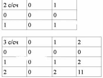 12 в троичной системе