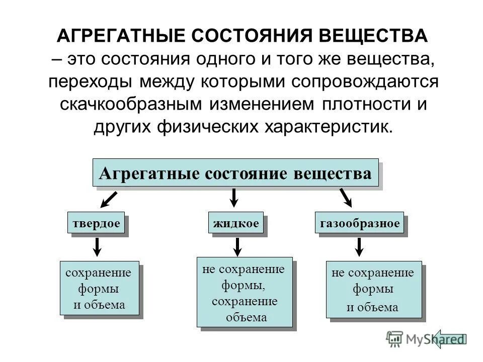 Агрегатные состояния вещества. Агрегатные состояния вещества — это состояния. Агрегатные состояния вещества схема. Агрегатные состояния вещества химия. Виды агрегатного вещества