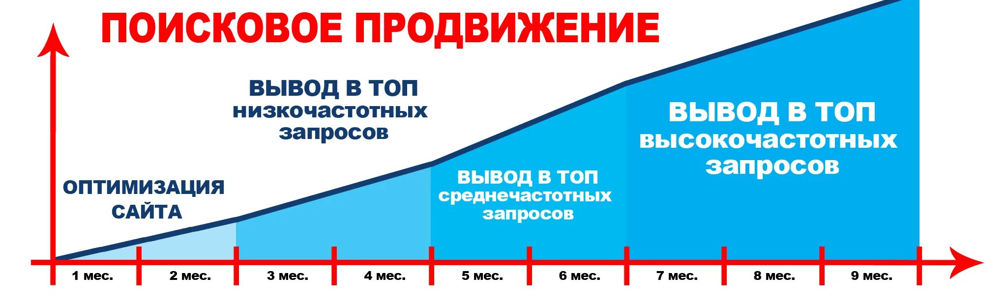 Продвигать сайт москва. Среднечастотные и низкочастотные запросы. Высокочастотные и низкочастотные запросы. Как продвигать высокочастотные запросы. Поисковые запросы продвижение.