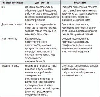 Достоинства и недостатки систем отопления