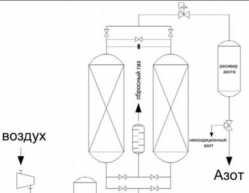 Получение азота из воздуха. Адсорбционный Генератор азота схема. Ресивер азота схема. Генератор азота адсорбционный принцип работы. Генератор азота схема.