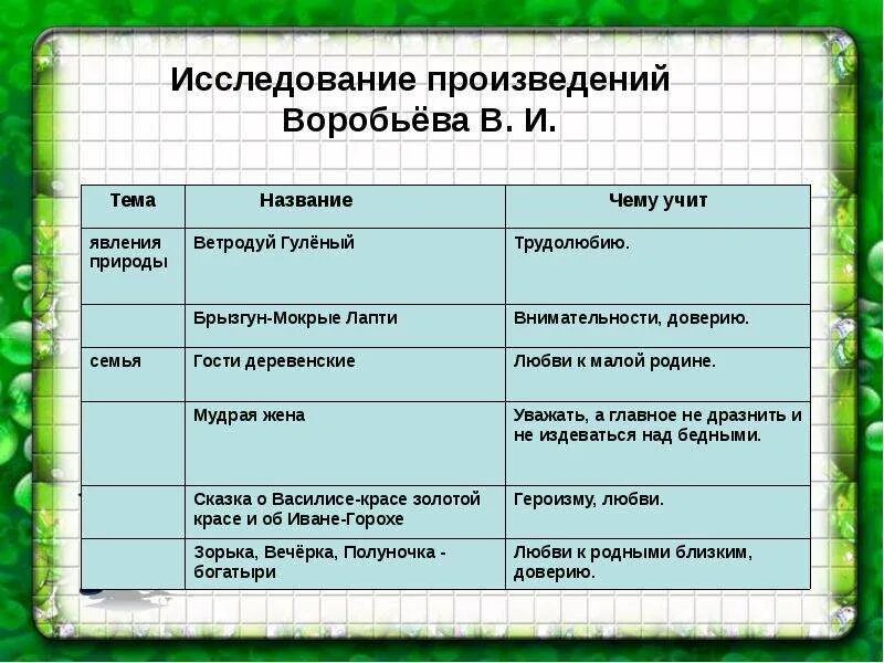 Исследование произведений. Основные темы творчества Воробьева.