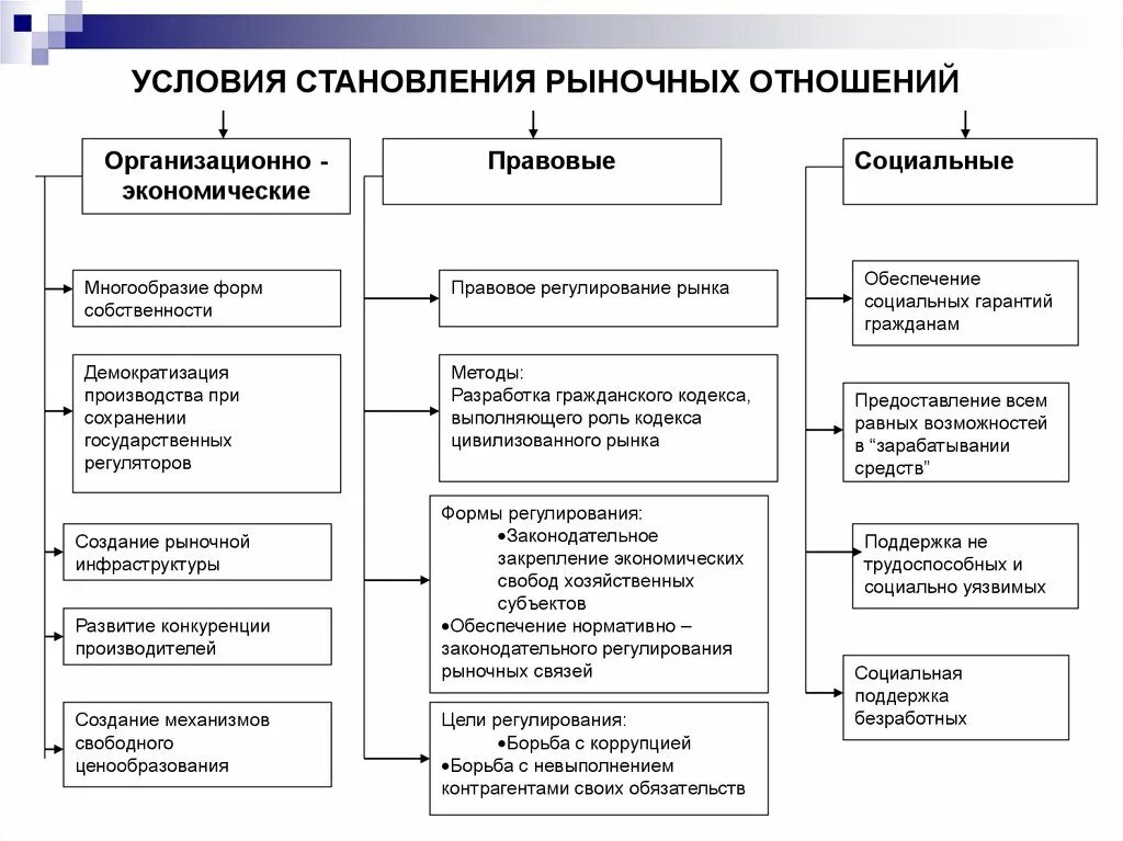 В современных условиях развития рыночной. Условия становления рыночных отношений. Экономико-правовые условия становления рыночных отношений.. Условия необходимые для развития рыночных отношений. Рынок условия формирования рынка.