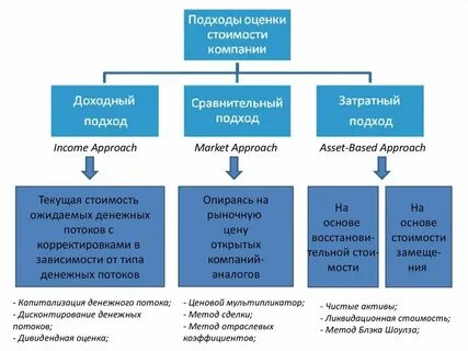 Оценка стоимости юридического лица