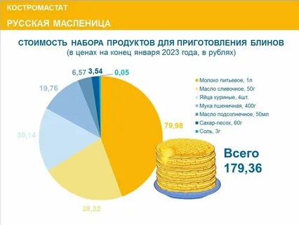 Статистика кострома