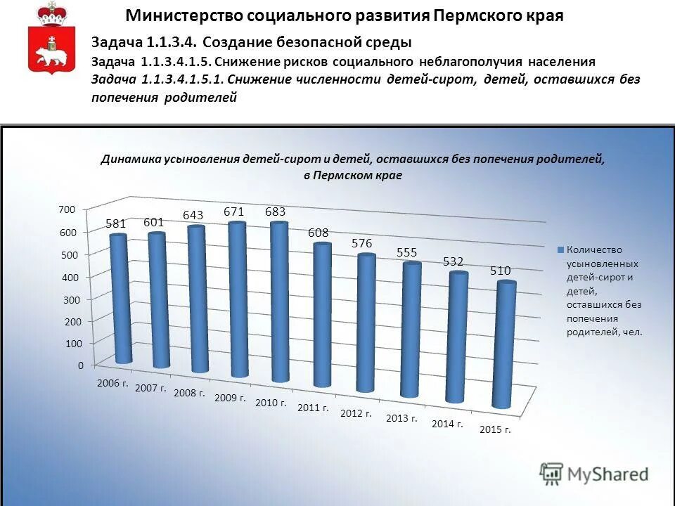 Сайт минсоцразвития пермского края. Социальное развитие Пермского края. Численность Пермского края. Численность детей оставшихся без попечения родителей на 2021 год. Министерство соцразвития Пермского края.