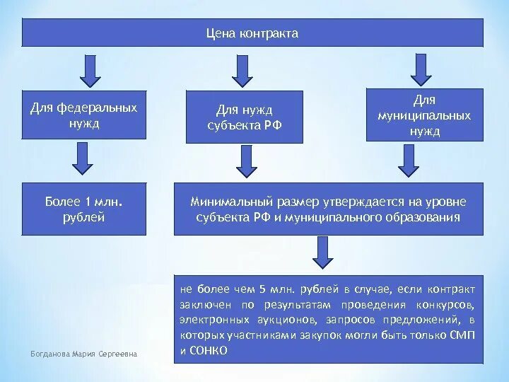 Цена контракта. Федеральные нужды. Муниципальные нужды это. Неустойка НПА федерального.