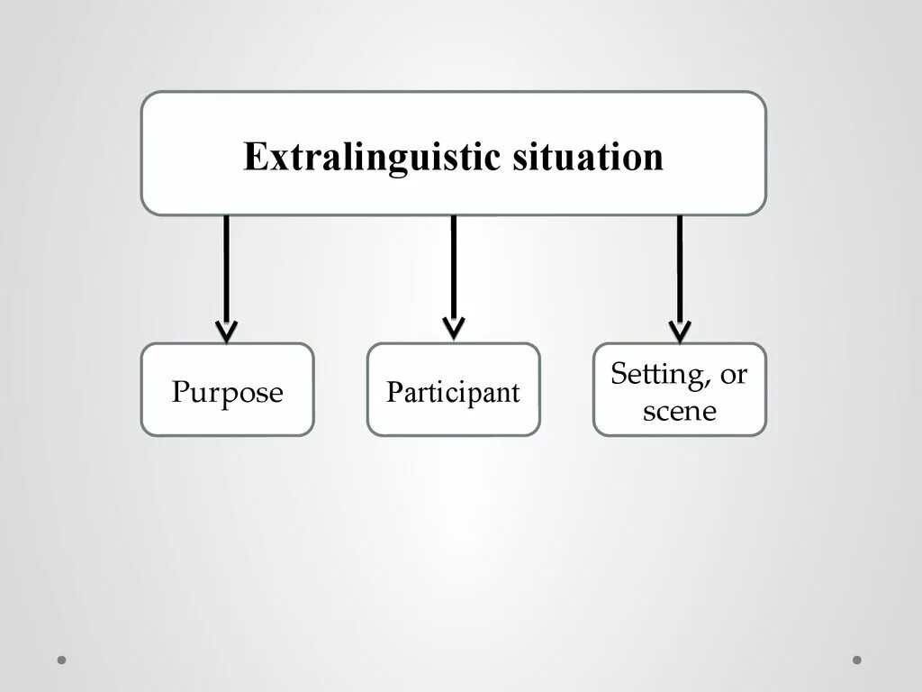 Defining factor. Extralinguistic situation. extralinguistic factors definition. extralinguistic situation is. extralinguistic examples.