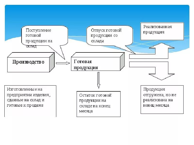 Выберите три примера готовой продукции 1.2.3. Спецификации на входы и выходы процесса. Бизнес-процессы. Моделирование,