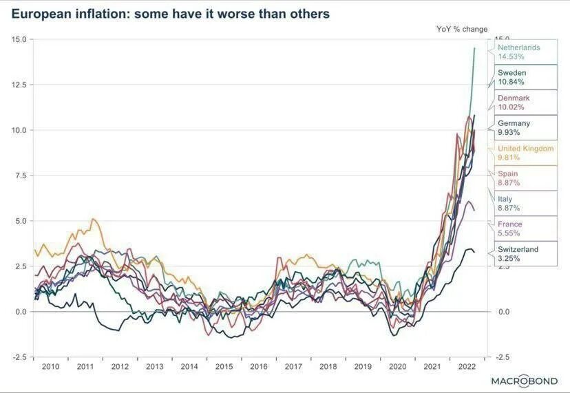 Изменение инфляции. Инфляция в Европе 2023 таблица. Показатели инфляции 2023. Инфляция в Евросоюзе 2022 график. В каких странах высокая инфляция
