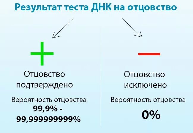 Тест днк проценты