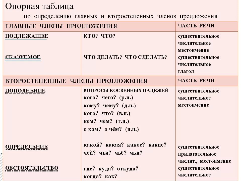 Какой определение или дополнение. Глагольные части речи в русском языке таблица. Второстепенные части речи таблица.