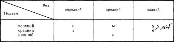 Гласный среднего ряда среднего подъема